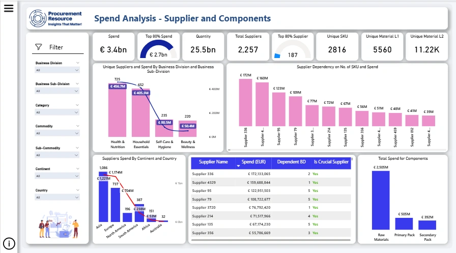 Business analytics team reviewing procurement performance insights